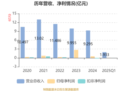 鳳竹紡織2025年一季度業績顯著增長，凈利潤同比飆升62.18%