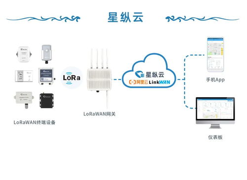 星縱物聯(lián) 5G與LoRaWAN雙輪驅(qū)動(dòng)，賦能萬物互聯(lián)新未來