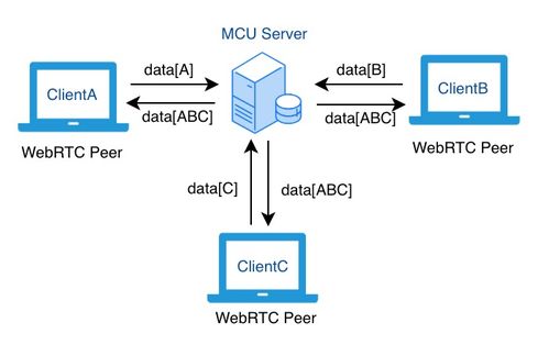 云架構下EasyRTC企業遠程會議MCU版與SFU版的行業應用場景與技術開發差異